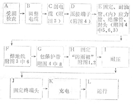 直流75kV單芯電纜戶內(nèi)外終端頭安裝工藝